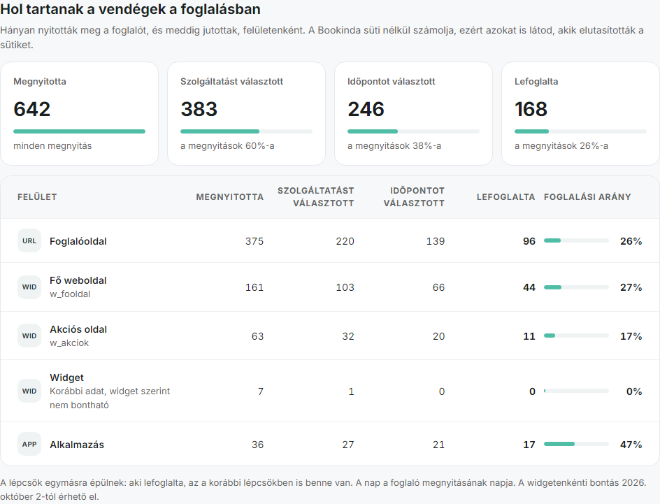 A foglalási tölcsér: megnyitotta, szolgáltatást választott, időpontot választott, lefoglalta, felületenként